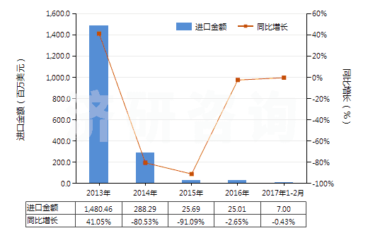 2013-2017年2月中國其他煤油餾分（不含有生物柴油）(HS27101919)進口總額及增速統(tǒng)計